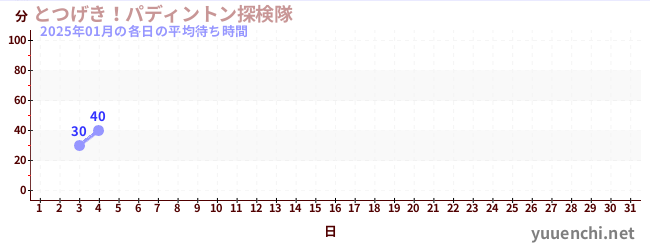 今月の待ち時間グラフ