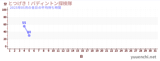 今月の待ち時間グラフ