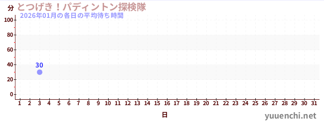 先月の待ち時間グラフ