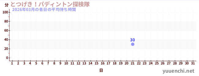 今月の待ち時間グラフ