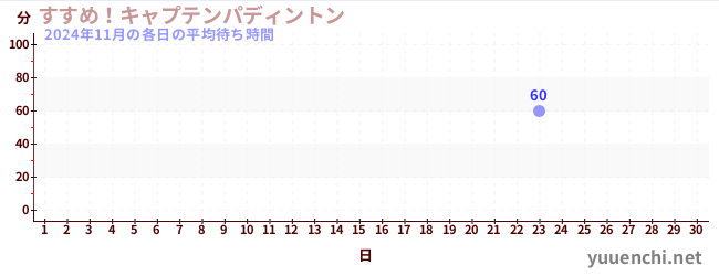 今月の待ち時間グラフ