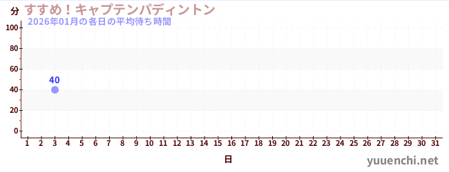 今月の待ち時間グラフ