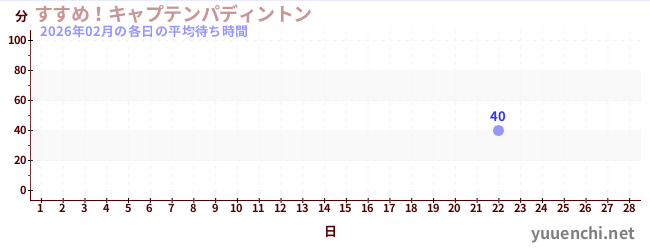 先月の待ち時間グラフ