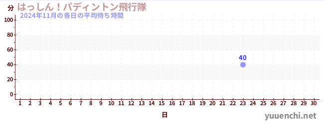 先月の待ち時間グラフ