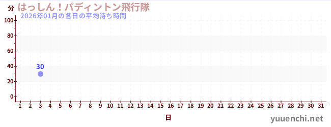 今月の待ち時間グラフ