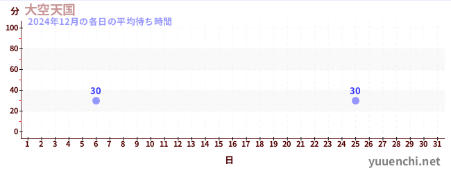 先月の待ち時間グラフ