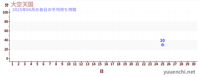 先月の待ち時間グラフ