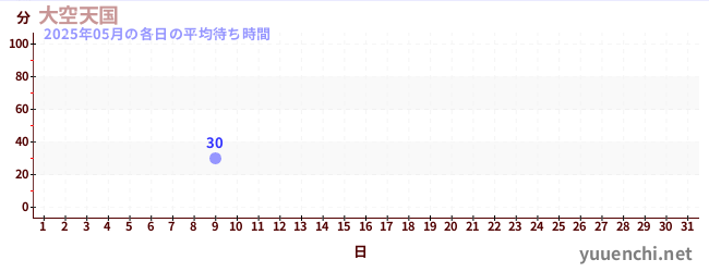 今月の待ち時間グラフ