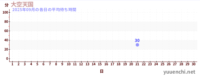 今月の待ち時間グラフ