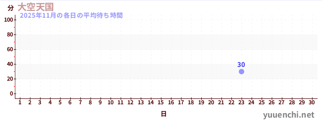 先月の待ち時間グラフ