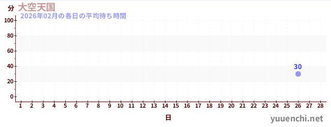 先月の待ち時間グラフ