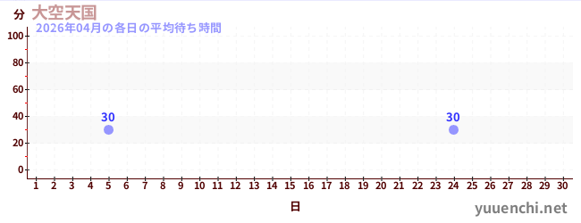 今月の待ち時間グラフ