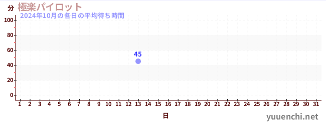 先月の待ち時間グラフ