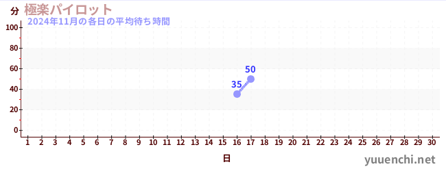 今月の待ち時間グラフ