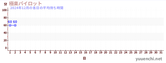 今月の待ち時間グラフ