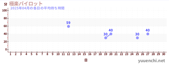 先月の待ち時間グラフ