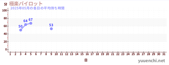 今月の待ち時間グラフ