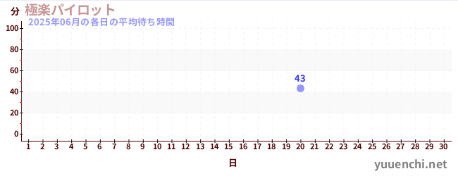 今月の待ち時間グラフ