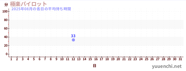 今月の待ち時間グラフ