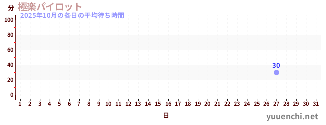 先月の待ち時間グラフ