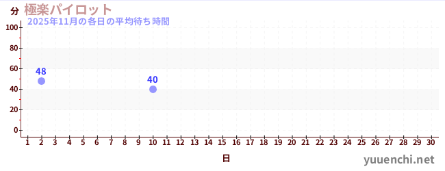 今月の待ち時間グラフ