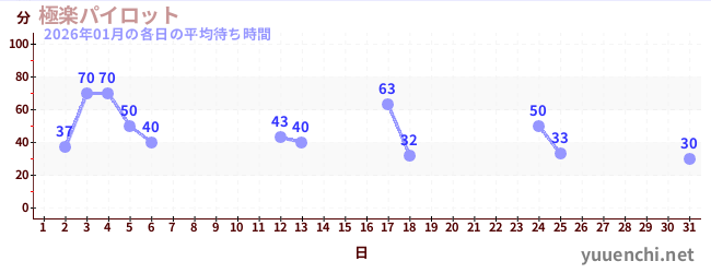 先月の待ち時間グラフ