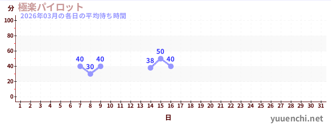 今月の待ち時間グラフ