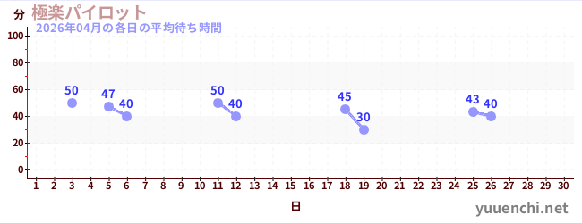 先月の待ち時間グラフ