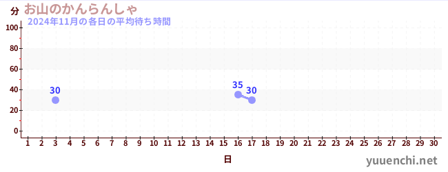 今月の待ち時間グラフ