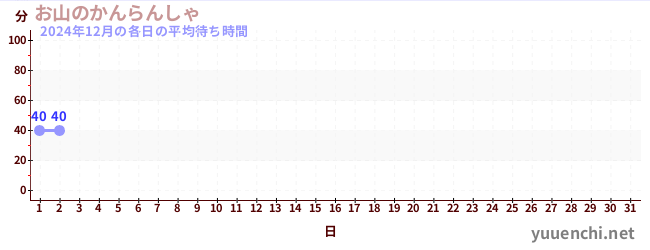 今月の待ち時間グラフ