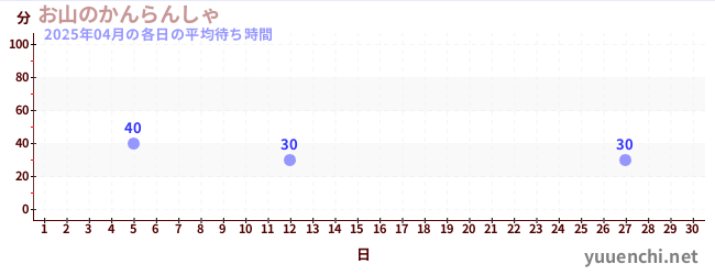 先月の待ち時間グラフ