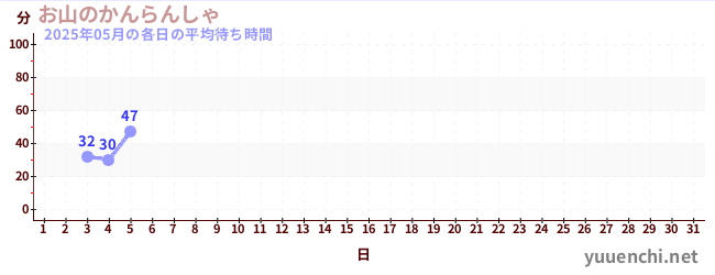 今月の待ち時間グラフ