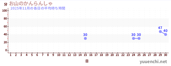 先月の待ち時間グラフ