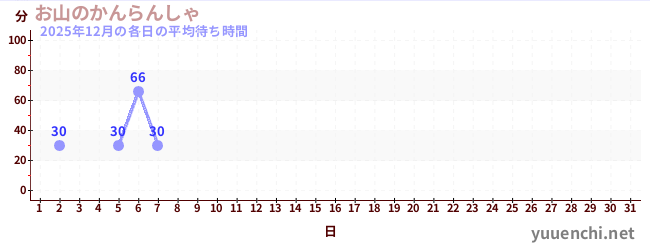 今月の待ち時間グラフ