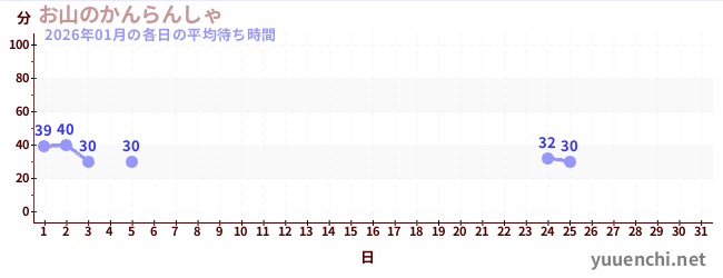 先月の待ち時間グラフ