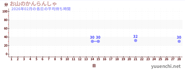 先月の待ち時間グラフ