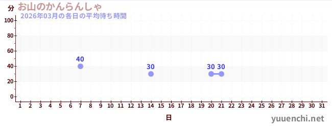 今月の待ち時間グラフ