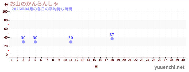 先月の待ち時間グラフ