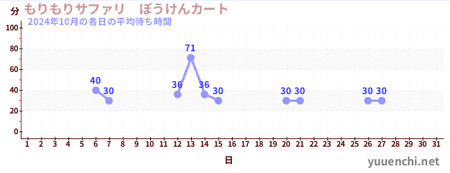 先月の待ち時間グラフ