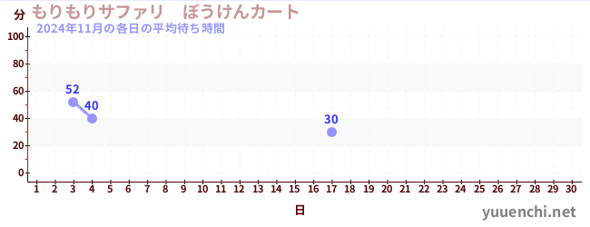 今月の待ち時間グラフ