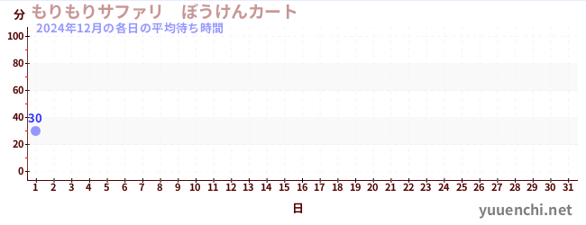 今月の待ち時間グラフ