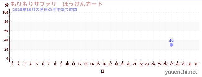 先月の待ち時間グラフ