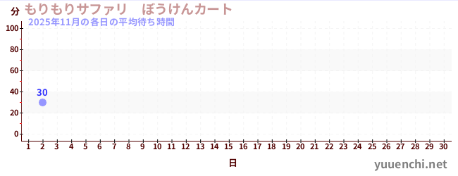 今月の待ち時間グラフ
