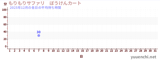 今月の待ち時間グラフ