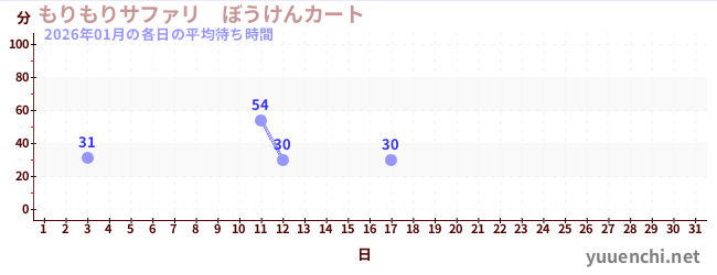 今月の待ち時間グラフ