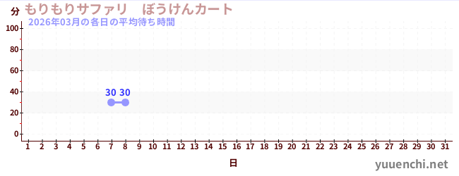 今月の待ち時間グラフ