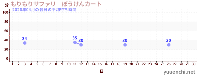 今月の待ち時間グラフ