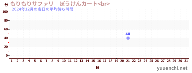 今月の待ち時間グラフ