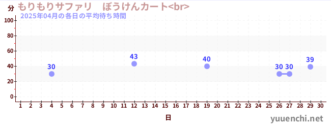 先月の待ち時間グラフ