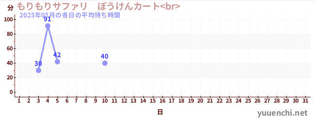 今月の待ち時間グラフ